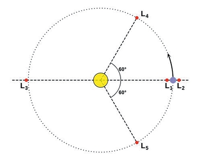 地月系统拉格朗日点示意图。其中，中心处圆为“地球”所在位置，右侧较小圆为“月球”所在位置，L2为中继卫星“鹊桥”预定到达的位置。