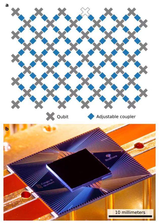 Sycamore量子处理器的布局（a）和外观（b），芯片中有54个量子比特，每个量子比特（灰色）通过耦合器（蓝色）与最近的量子比特相连