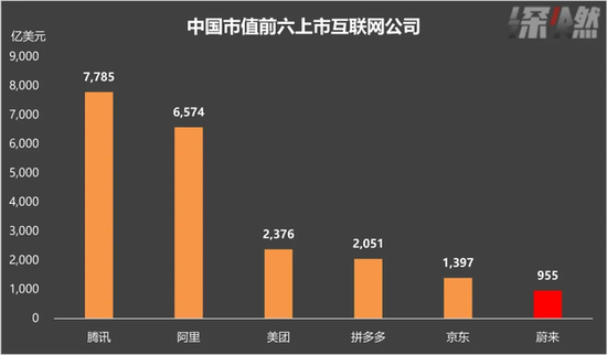 中国市值前六互联网上市公司 数据截至2021年1月14日 制图 / 深燃