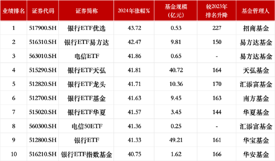 盘点2024股票型ETF规模排名：华泰柏瑞沪深300ETF稳居第一！华夏科创50ETF、华夏上证50ETF跌出前三  第2张