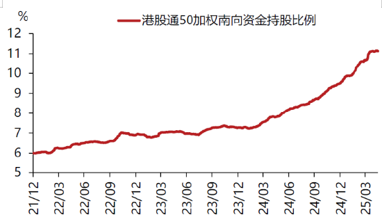 数据来源:wind ,区间为20211231-20250630