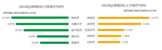 图:城市拥堵加剧和缓解榜