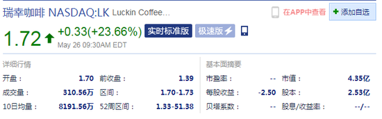 瑞幸咖啡开盘涨22.30% 市值为4.35亿美元