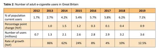 2012-2019年英国大不列颠成年电子烟消费者比例变化情况，图源ASH