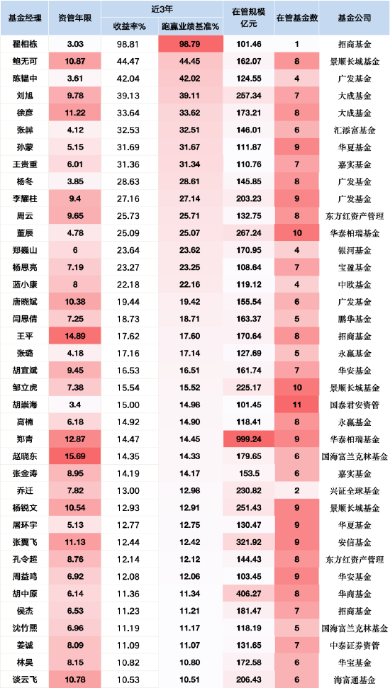 新规重塑基金经理价值标尺:百亿权益基金经理24人降薪预警,38人或成赢家,业绩为王时代开启