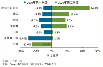 要开学了美国学校还缺500万台电脑 自食其果?