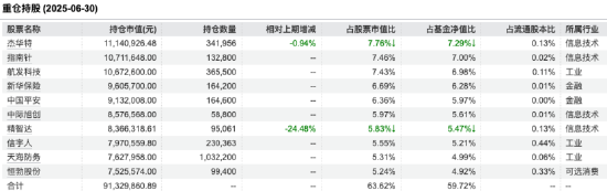 来源:Wind 截止至20250630