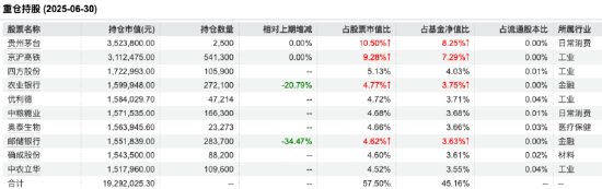 来源:Wind 截止至20250630