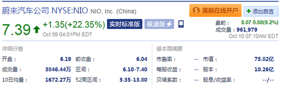 蔚来汽车盘前大涨逾9% 特斯拉大股东对蔚来持股11.4%