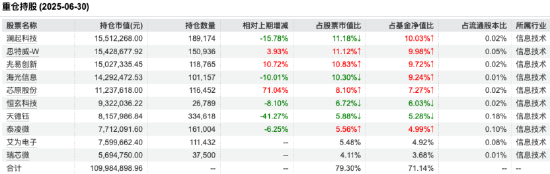 来源:Wind 截止至20250630