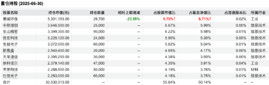 来源:Wind 截止至20250630