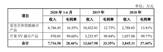 数据来源:蜂助手股份有限公司招股书
