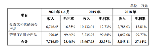 数据来源：蜂助手股份有限公司招股书