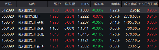 长期配置价值获认可！红利低波ETF（512890）成交额居同类首位 近20个交易日吸金超35亿