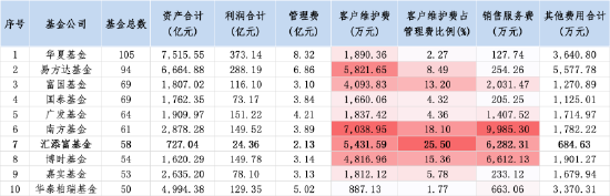 数据来源:Wind 截止至:2025年中报