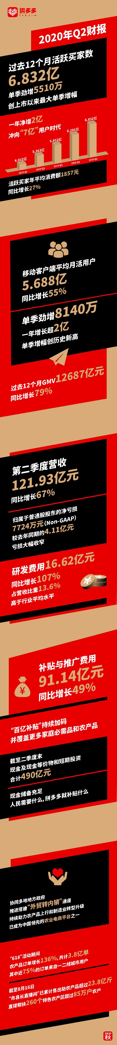拼多多第二季度营收121.93亿元 净亏损为7724万元