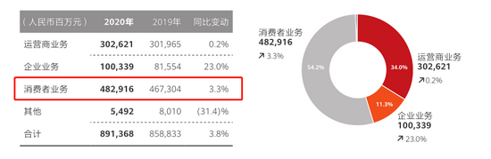 图1：2020年华为的消费者业务增速急剧下降，资料来源：公司年报