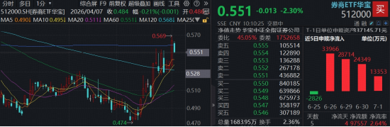 涨停炸场后“旗手”掉头向下，下半年机会如何？顶流券商ETF华宝（512000）连续4日吸金超10亿元