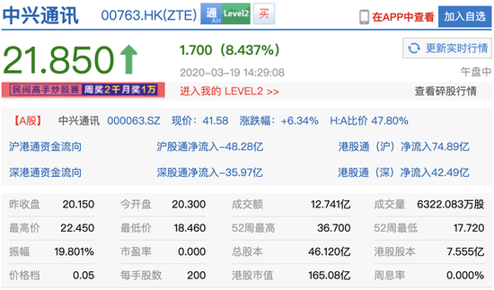 恒指缩窄至2.43%:中兴通讯H股涨8.44% A股涨6.80%