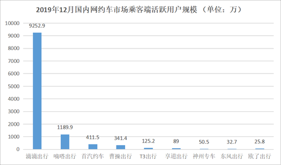 2019年12月国内网约车市场乘客端活跃用户规模，数据来源于易观分析，连线Insight制图