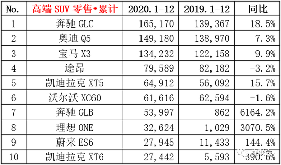 高端SUV排行榜2020年1-12月份零售销量榜行榜榜单 单位 / 辆 来源 / 乘联会