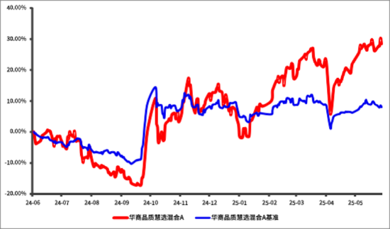 数据来自华商基金,时间截至2024.06.01-2025.05.31。