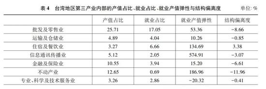 （台湾地区第三产业内部的产值占比、就业占比等数据表部分）