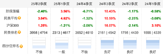 数据来源:天天基金 截止至20250812