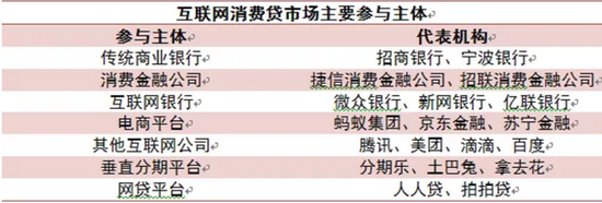 互联网消费贷市场主要参与主体，数据来源国信证券经济研究所，连线Insight制图