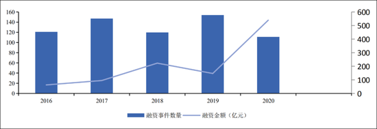 图4：2016-2020年的投融资事件数量，来源：IT桔子、华创证券