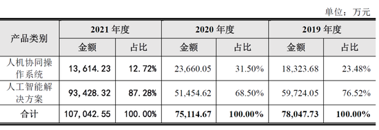图片：云从业务情况 &nbsp;来源：招股书