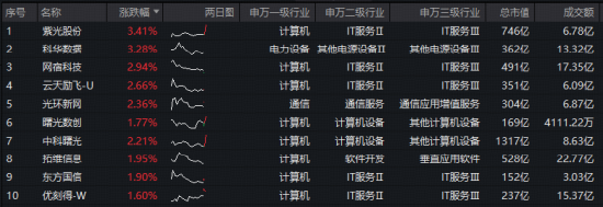 百虾大战+云计算涨价+政策利好，华宝基金大数据ETF（516700）强势拉升1.9%！资金积极抢筹！