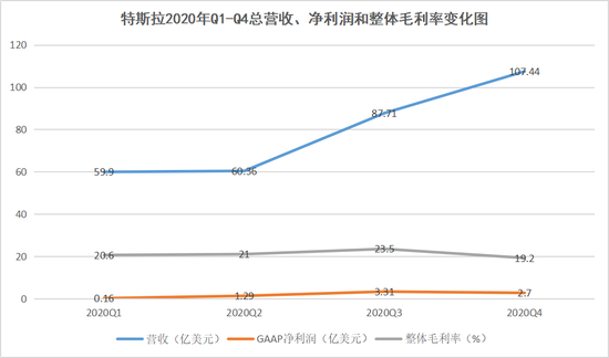 特斯拉2020年Q1-Q4总营收、净利润和整体毛利率变化图，数据来源于公开财报数据，连线出行制图