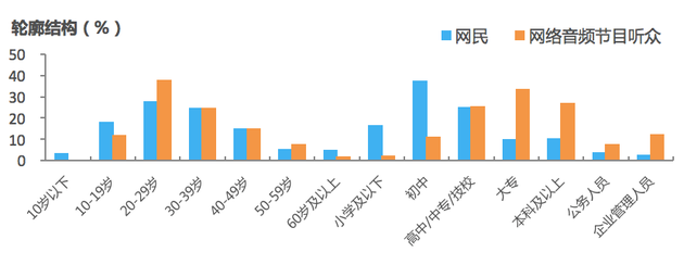 网民与网络音频节目听众轮廓结构(数据来源:2018年全国音频及广播节目收听行为调查;总样本量:5650个;网民数据来自第42次《中国互联网络发展状况统计报告》,进行了重新归类)