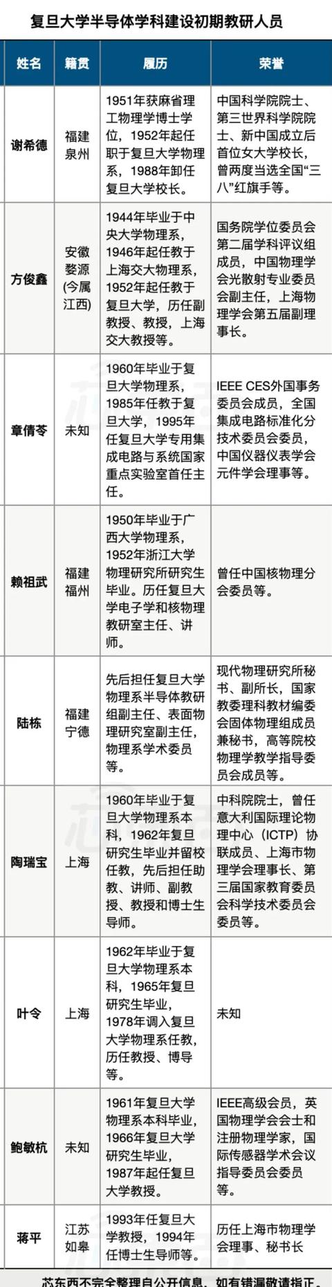 ▲复旦大学半导体学科建设初期教研人员(芯东西不完全整理)