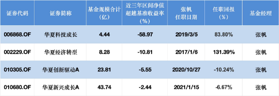 薪酬新规透视 | 华夏张帆旗下4只基金近三年均跑输基准,华夏科技成长跑输近59%,首尾业绩相差56%