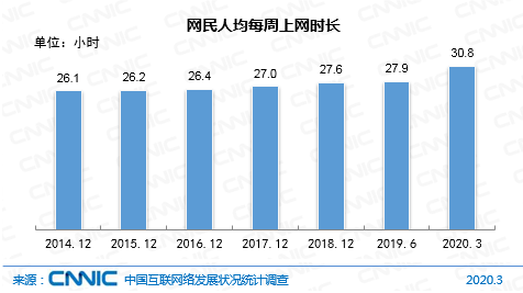 图 12 网民人均每周上网时长