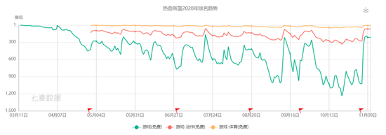圖截自七麥數據