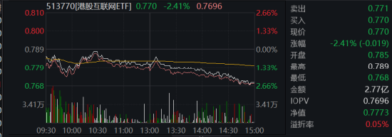 越跌越买！月内近500亿港元南下“扫货”，港股互联网ETF（513770）份额持续新高，港股“底”或渐行渐近！