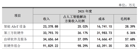 图片：云从人工智能解决方案收入拆分情况 &nbsp;来源：招股书