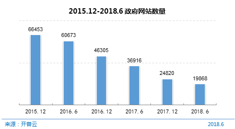 CNNIC第42次调查报告：政府网站运营情况