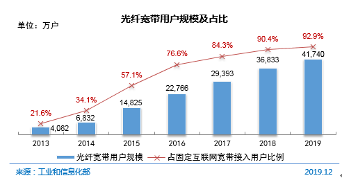 图 16 光纤宽带用户规模及占比