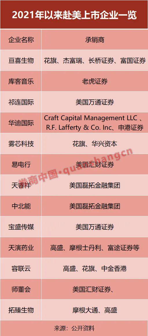 今年中资企业赴美IPO已达13家 背后有何深意?(图2) 今年中资企业赴美IPO已达13家 背后有何深意?(图2)