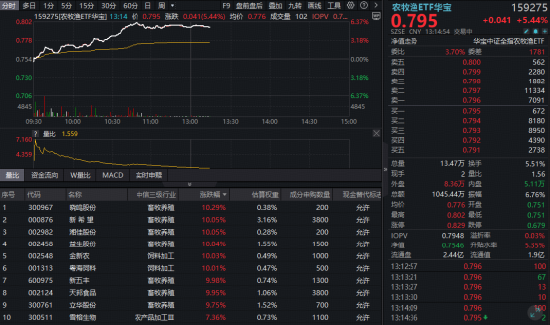 畜牧养殖板块掀涨停潮，华宝基金农牧渔ETF（159275）盘中涨超6%！行业新一轮上升周期即将开启？