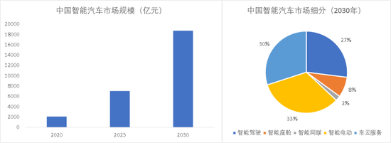 图3：中国智能汽车市场测算。资料来源：国金证券