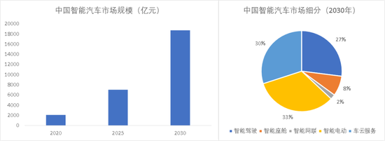 图3:中国智能汽车市场测算。资料来源:国金证券