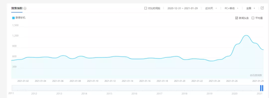 联想手机搜索指数，图源百度