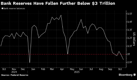停止缩表的时机透露信号 联邦基金利率仍是美联储优选工具