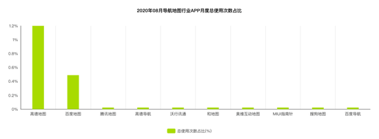 8 月份导航地图行业 App 月度总使用次数占比，来源：艾瑞数据