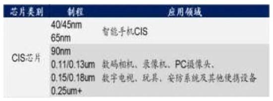 ▲CIS芯片的主要成熟制程